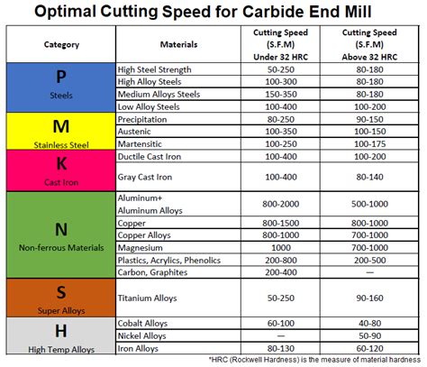 material cutting speed chart